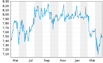 Chart CLP Holdings Ltd. - 1 Year