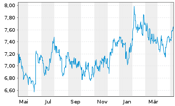 Chart CLP Holdings Ltd. - 1 Year