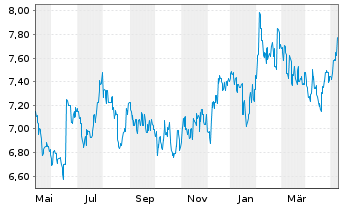 Chart CLP Holdings Ltd. - 1 an