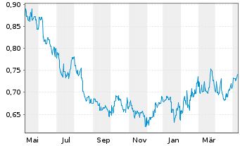 Chart Hongkong & China Gas Co. Ltd. - 1 Year