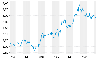 Chart Wharf (Holdings) Ltd., The - 1 Year