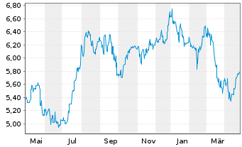 Chart Power Assets Holdings Ltd. - 1 Year