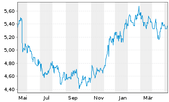 Chart Power Assets Holdings Ltd. - 1 an