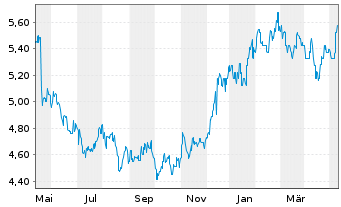 Chart Power Assets Holdings Ltd. - 1 Year