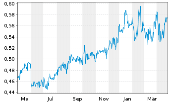 Chart PCCW Ltd. - 1 Year