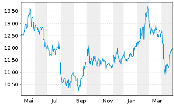 Chart Hang Seng Bank Ltd. - 1 Year