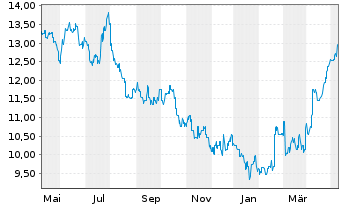 Chart Hang Seng Bank Ltd. - 1 Jahr