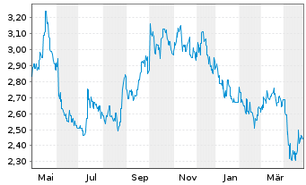 Chart Henderson Land Devmt Co. Ltd. - 1 an