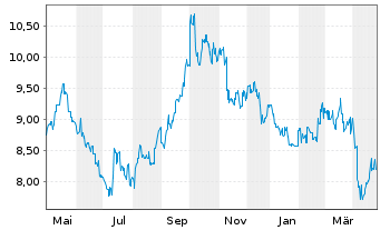 Chart Sun Hung Kai Properties Ltd. - 1 an