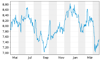 Chart Swire Pacific Ltd. - 1 Year