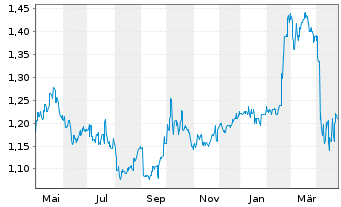 Chart Bank of East Asia Ltd., The - 1 an