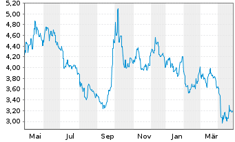 Chart Galaxy Entertainment Group Ltd - 1 an