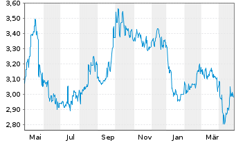 Chart MTR Corporation Ltd. - 1 Year