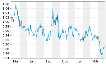 Chart Sino Land Co. Ltd. - 1 Year