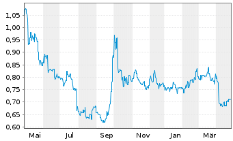 Chart Hang Lung Properties Ltd. - 1 an