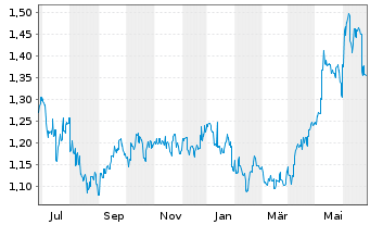 Chart China Merchants Port Hldgs Co. - 1 Year
