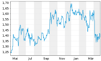 Chart China Merchants Port Hldgs Co. - 1 an