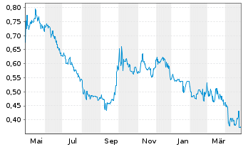 Chart Melco Intl Development Ltd. - 1 Year