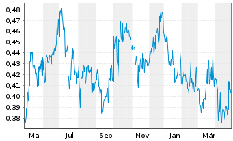 Chart China Everbright Envi.Grp.Ltd. - 1 Year