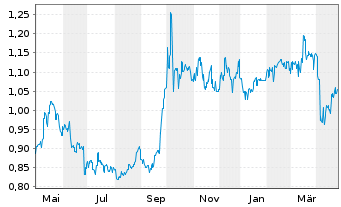 Chart CITIC Ltd. - 1 an