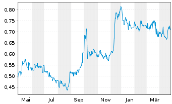 Chart Guangdong Investment Ltd. - 1 an