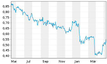 Chart Guangdong Investment Ltd. - 1 Jahr