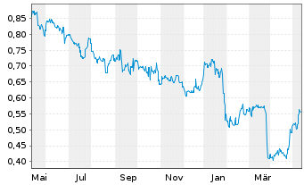 Chart Guangdong Investment Ltd. - 1 an