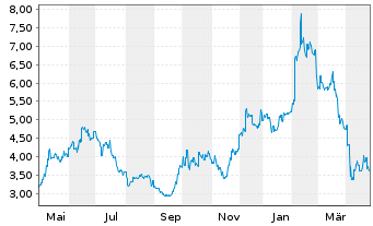 Chart BYD Electronic (Intl) Co. Ltd. - 1 Year