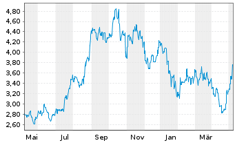 Chart BYD Electronic (Intl) Co. Ltd. - 1 Year