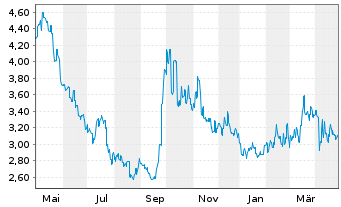 Chart China Resources Beer(Hldgs)Co. - 1 an