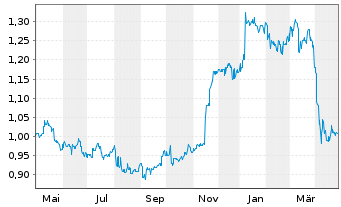 Chart Cathay Pacific Airways Ltd. - 1 Year