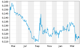 Chart China Travel Int. Inv. HK Ltd. - 1 an