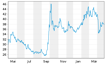 Chart Hongkong Exch. + Clear. Ltd. - 1 Year