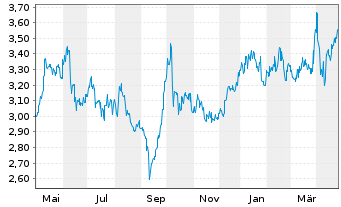 Chart Beijing Enterprises Hldgs Ltd. - 1 an