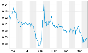 Chart Shenzhen Investment Ltd. - 1 an