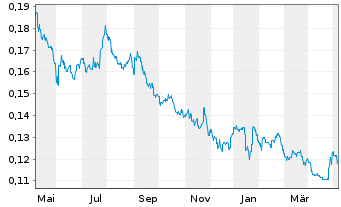 Chart Shenzhen Investment Ltd. - 1 an