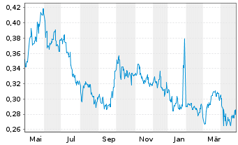 Chart Shougang Fushan Res Group Ltd. - 1 an