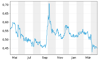 Chart Fosun International Ltd. - 1 Year