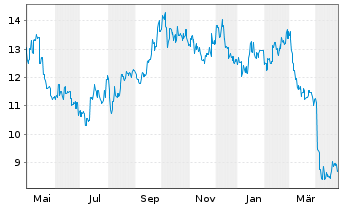 Chart Techtronic Industries Co. Ltd. - 1 Year