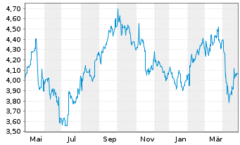 Chart Link REIT, The - 1 an