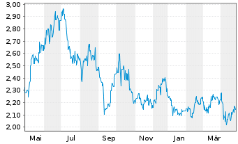 Chart China Resources Power Hldgs Co - 1 Year