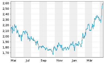 Chart China Resources Power Hldgs Co - 1 Year