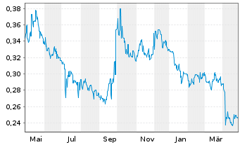 Chart SJM Holdings Ltd. - 1 Year