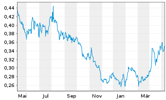 Chart SJM Holdings Ltd. - 1 an