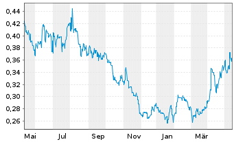Chart SJM Holdings Ltd. - 1 an