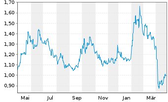 Chart Lenovo Group Ltd. - 1 an