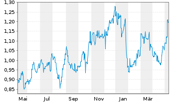 Chart Lenovo Group Ltd. - 1 Year