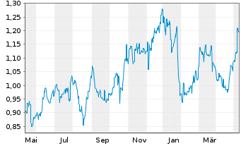 Chart Lenovo Group Ltd. - 1 an