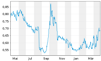 Chart CSPC Pharmaceutical Group Ltd. - 1 an