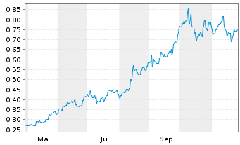 Chart MMG Ltd. - 1 Year